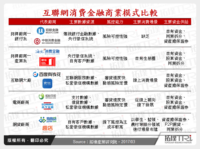 中国互联网消费金融商业模式解析