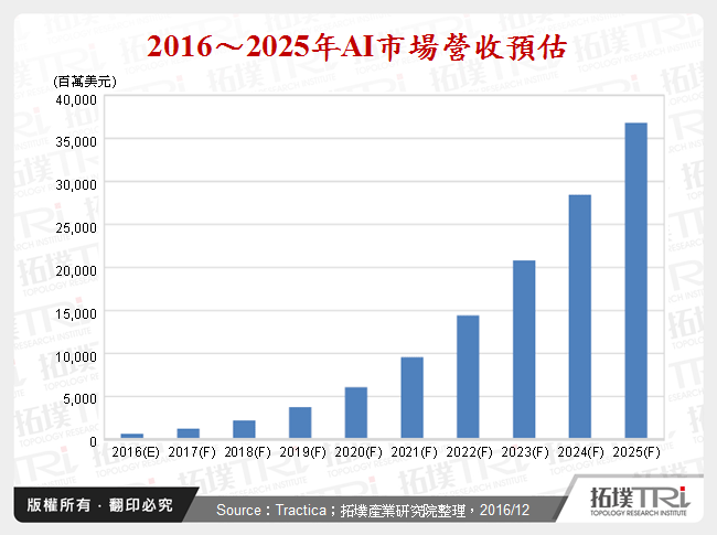 人工智慧商机庞大，引爆新一轮处理器技术激烈竞争