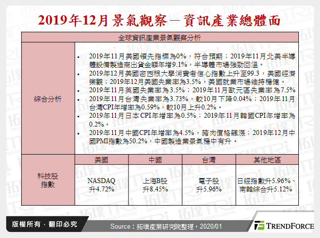 2019年12月景气观察