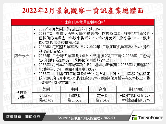 2022年2月景气观察