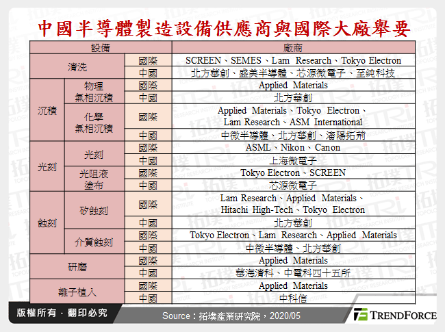 中国半导体制造设备产业动态剖析