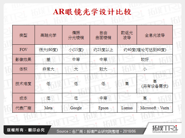 AR眼镜光学设计比较