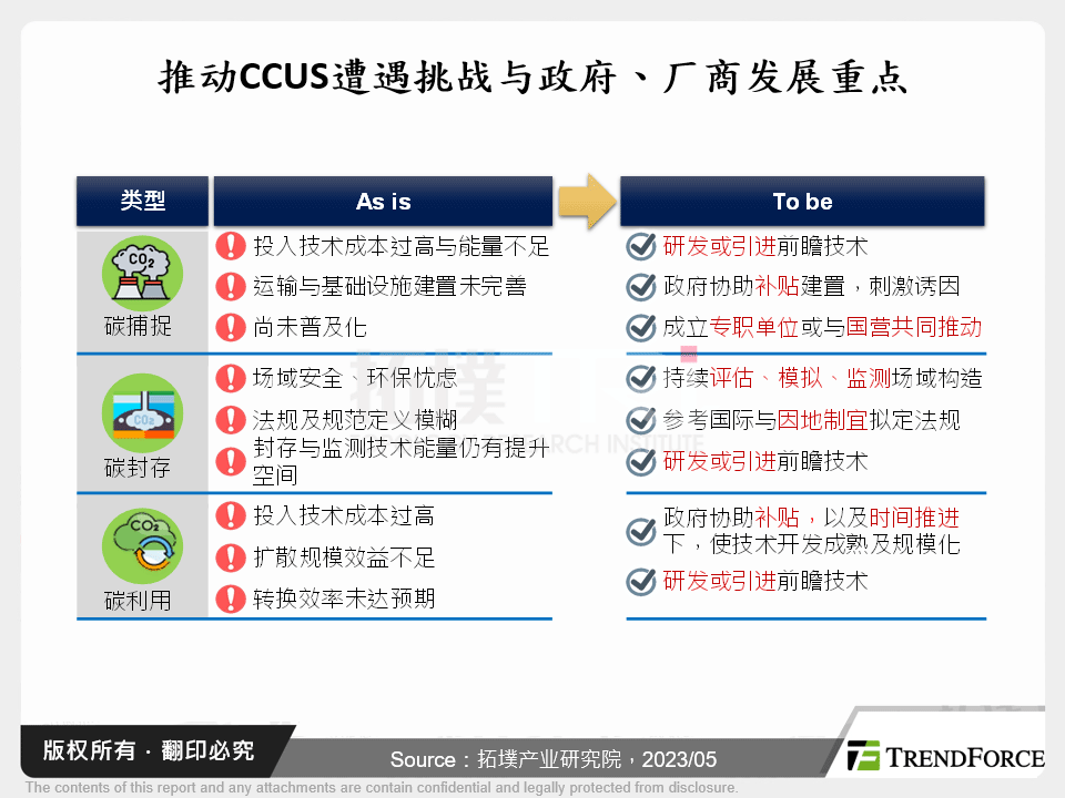 国际净零碳排的碳捕捉封存与再利用发展趋势观测