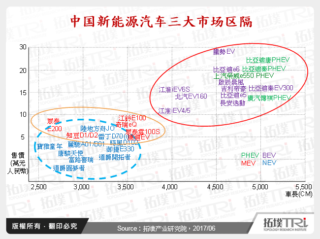 中国新能源汽车三大市场区隔