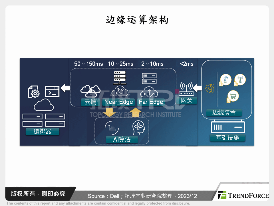 边缘运算架构