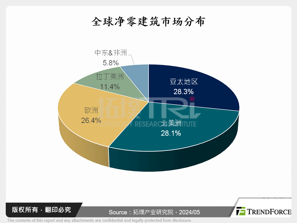 全球净零建筑市场分布