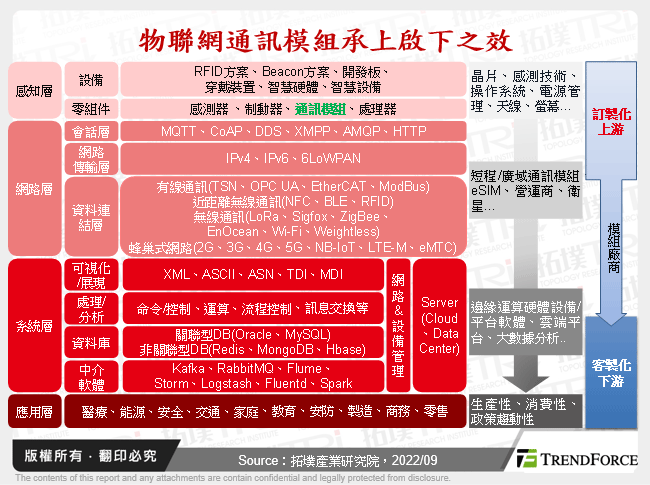 全球物联网通讯模组暨LPWAN技术发展趋势剖析