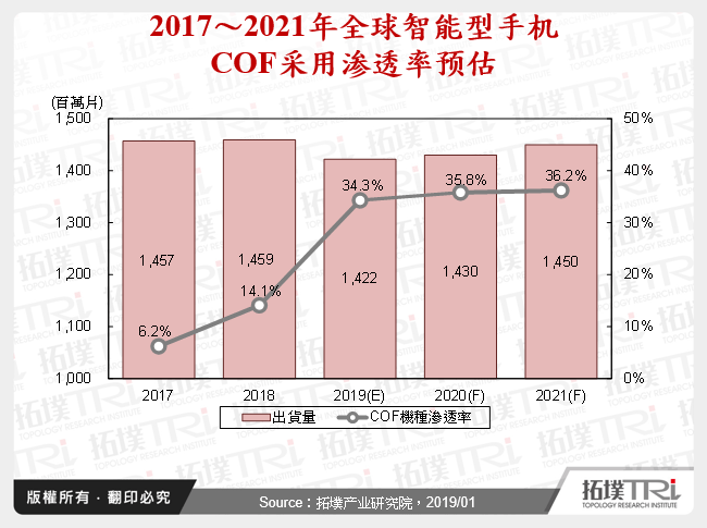 2017～2021年全球智慧型手机COF采用渗透率预估