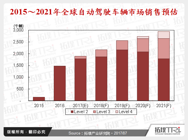 2015～2021年全球自动驾驶车辆市场销售预估