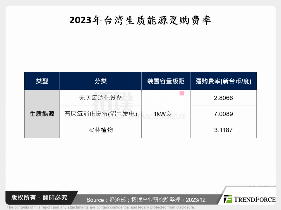 2023年台湾生质能源趸购费率