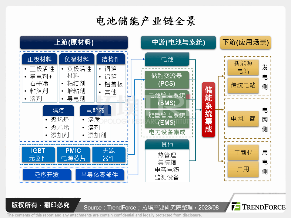 电池储能产业链全景