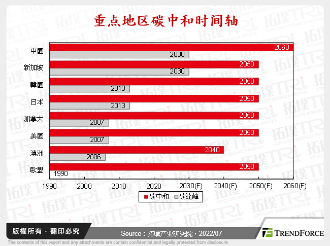 重点地区碳中和时间轴