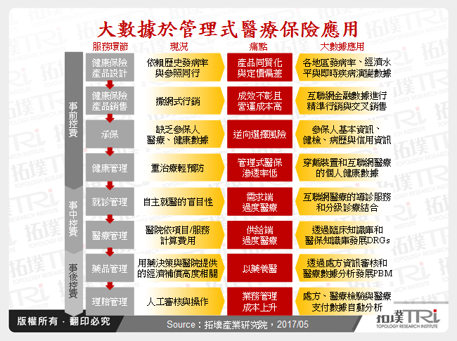 大数据于中国健康险应用与商业模式