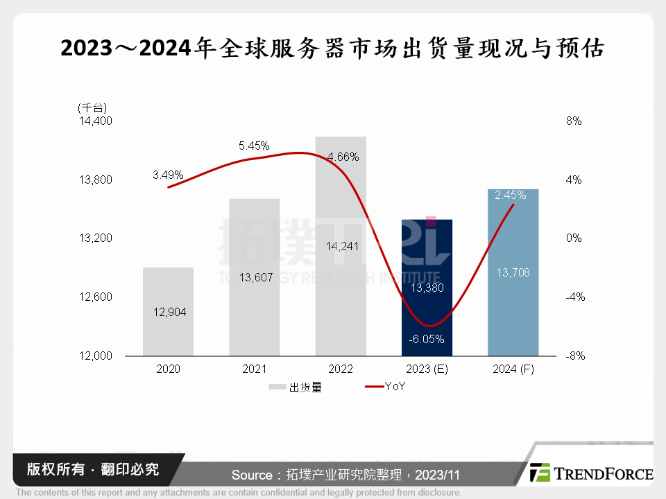 2023年第四季伺服器探讨与2024年第一季伺服器展望