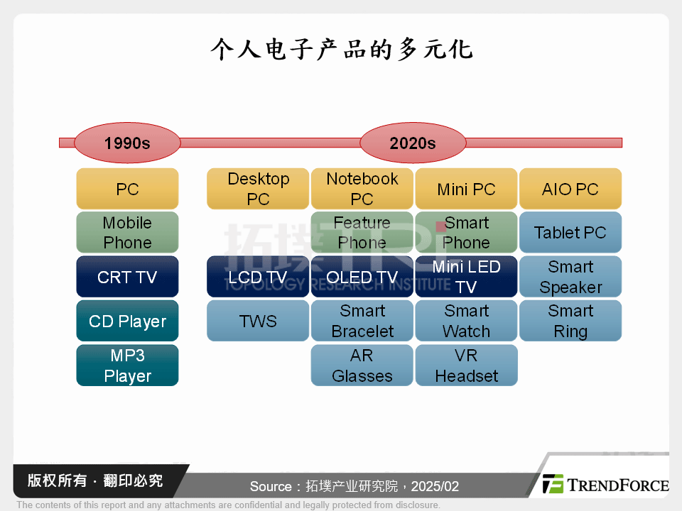 个人电子产品的多元化