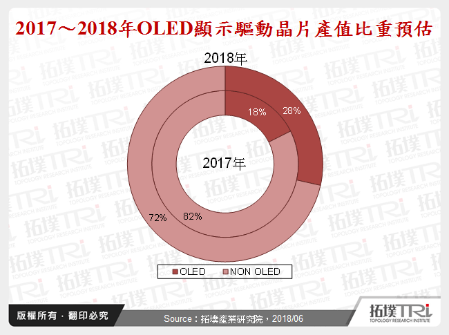 陆系OLED面板与台系显示驱动晶片产业互利共生