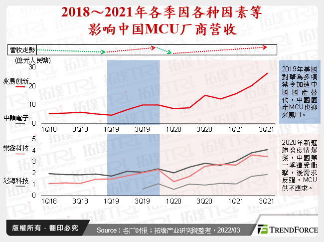 2018～2021年各季因各种因素等影响中国MCU厂商营收