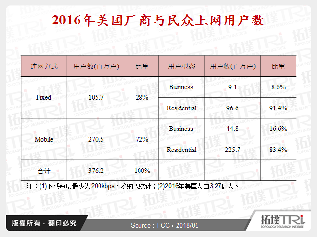 2016年美国厂商与民众上网用户数