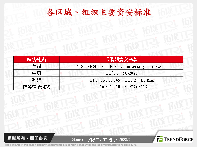 从资安合规看全球物联网安全发展趋势