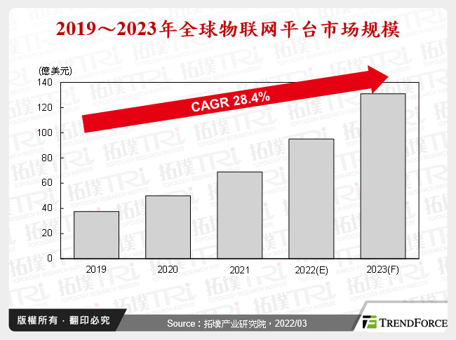 2019～2023年全球物联网平台市场规模