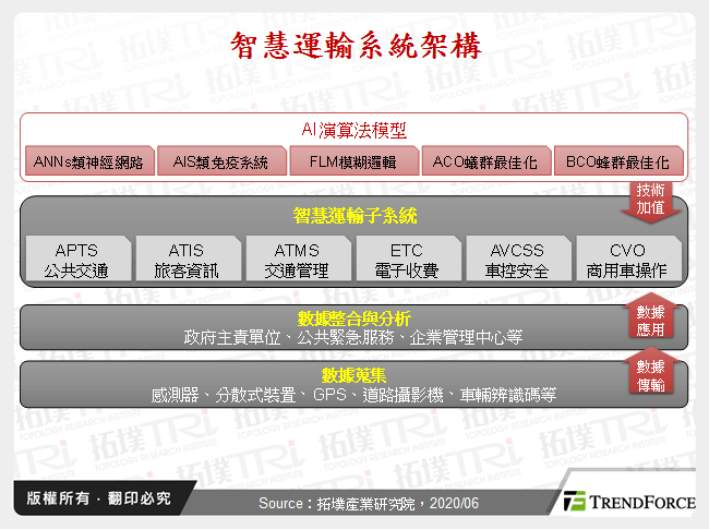 智慧运输导入AI之应用发展