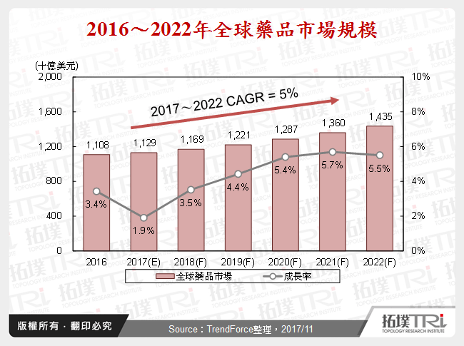 2017年11月全球生技医疗产业前瞻