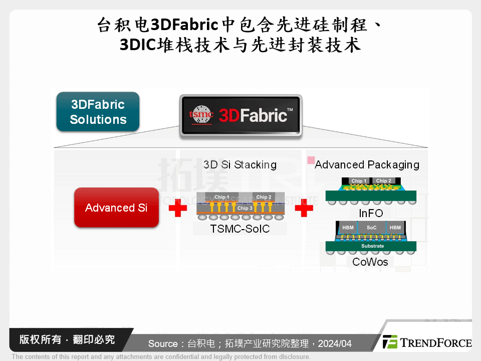 台积电3DFabric中包含先进矽制程、3DIC堆叠技术与先进封装技术