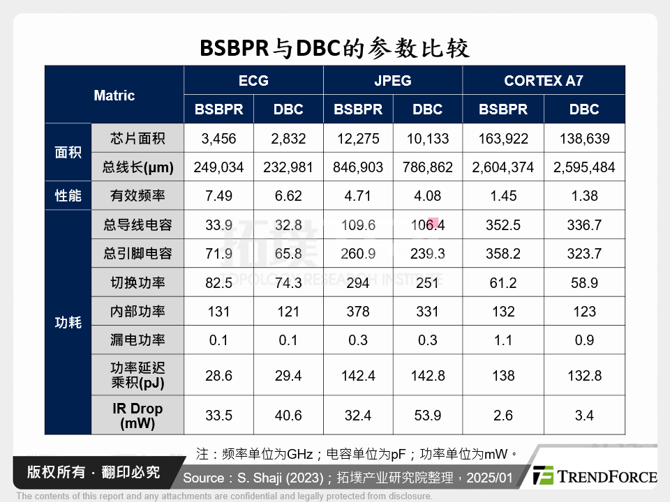 BSBPR与DBC的参数比较