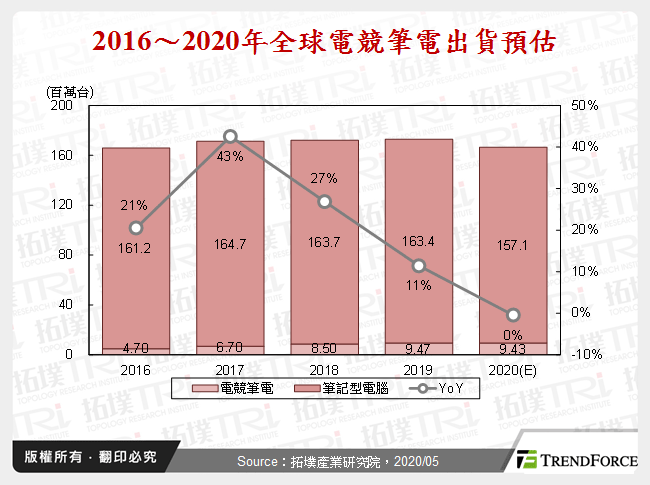 电竞笔电发展趋势分析