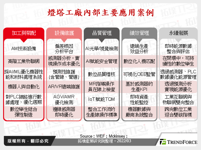 灯塔工厂激励制造业转型，趋向净零碳排