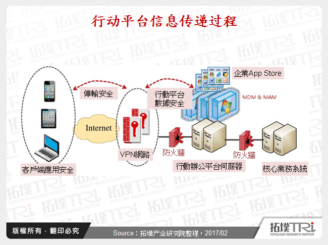 行动平台资讯传递过程