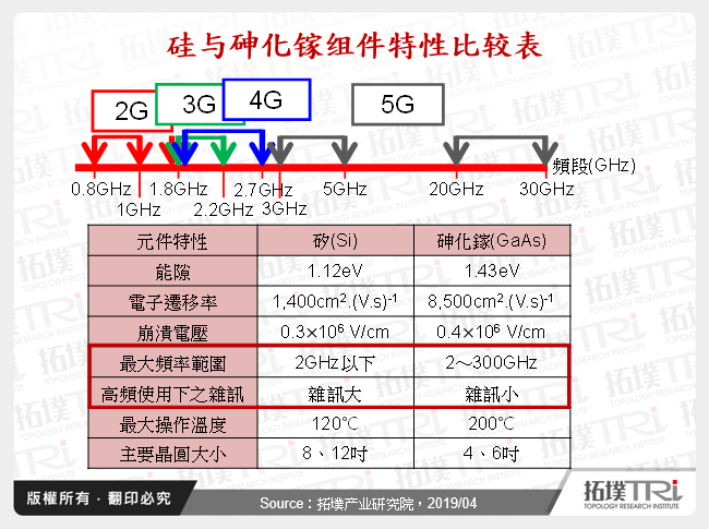 矽与砷化镓元件特性比较表