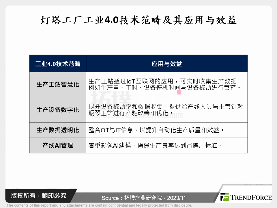 灯塔工厂工业4.0技术范畴及其应用与效益