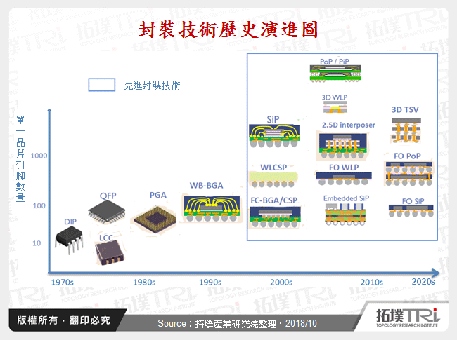 先进封装大势所趋－中国封测厂商机遇与挑战并存