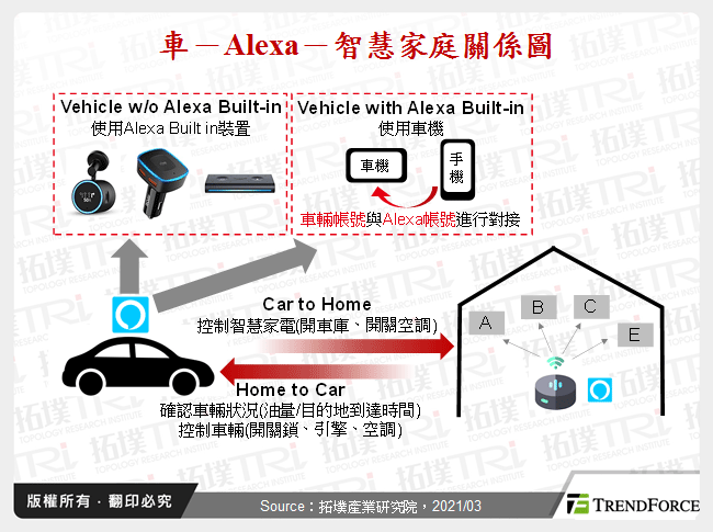 Car to Home车与智慧家庭之延伸应用