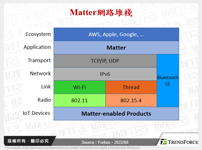 Matter于智慧家庭之应用