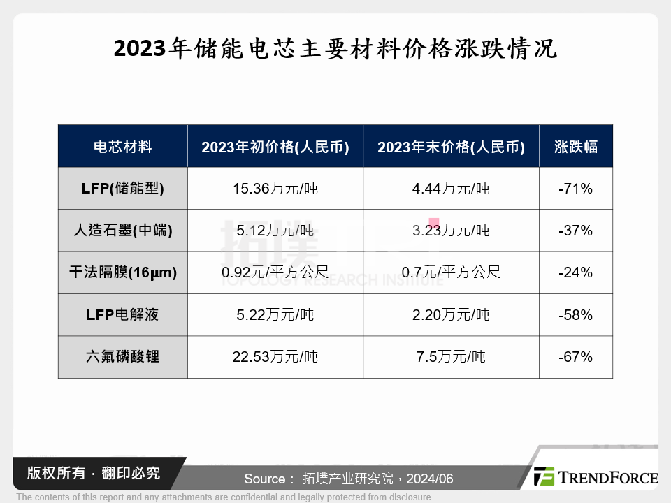 2023年储能电芯主要材料价格涨跌情况