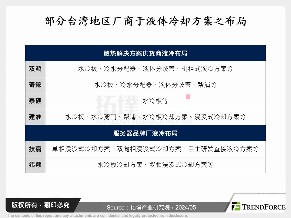 部分台湾厂商于液体冷却方案之布局