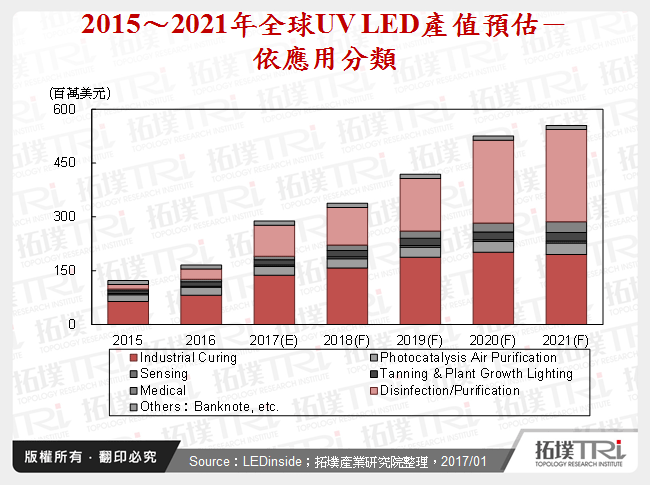 LED产业2016年回顾与2017年展望－UV与IR LED