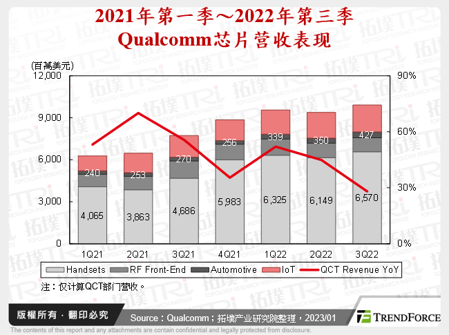 2021年第一季～2022年第三季Qualcomm晶片营收表现