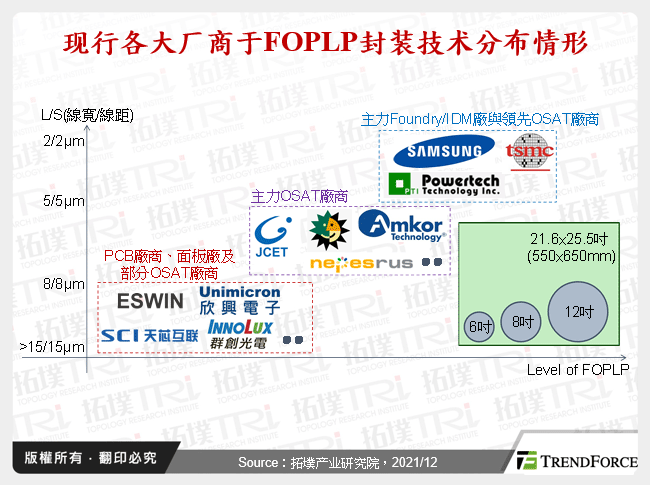 现行各大厂商于FOPLP封装技术分布情形