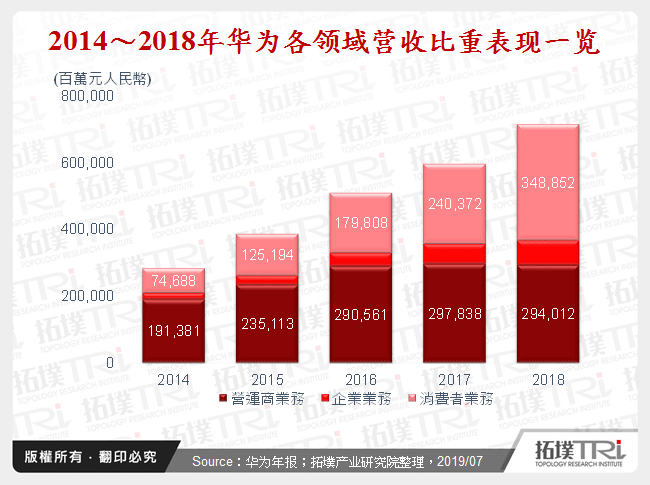 2014～2018年华为各领域营收比重表现一览