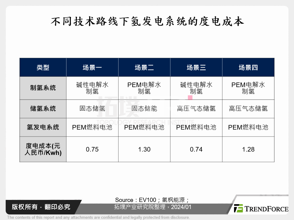 不同技术路线下氢发电系统的度电成本