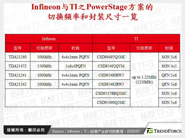 Infineon与TI之PowerStage方案的切换频率和封装尺寸一览