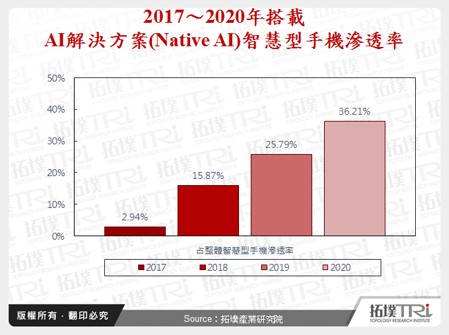 AI手机发展动态