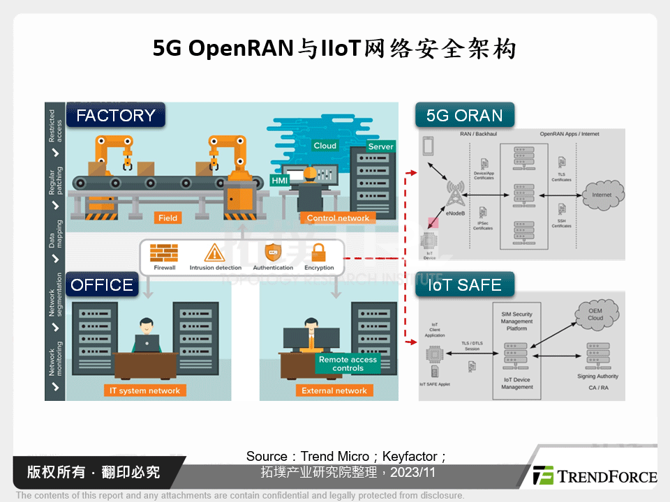 5G OpenRAN与IIoT网路安全架构