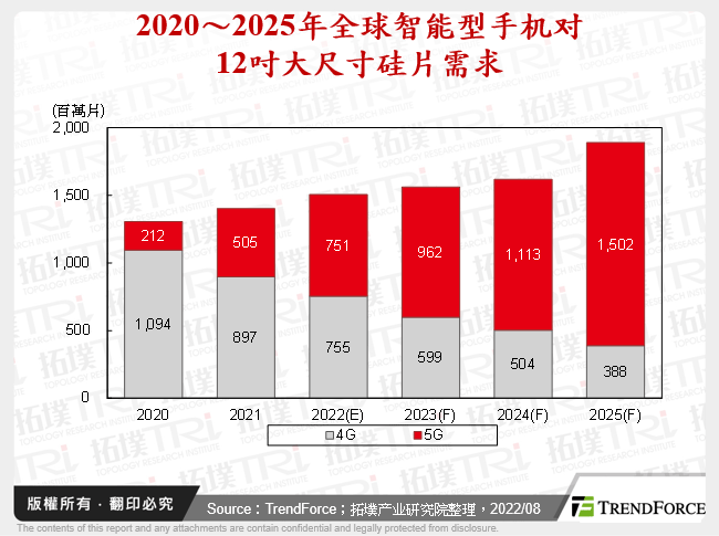 2020～2025年全球智慧型手机对12吋大尺寸矽晶圆需求