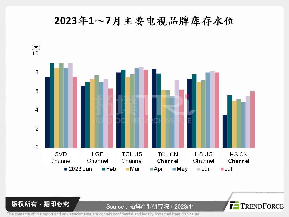 2023年1～7月主要电视品牌库存水位