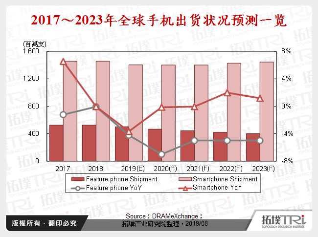 2017～2023年全球手机出货状况预测一览