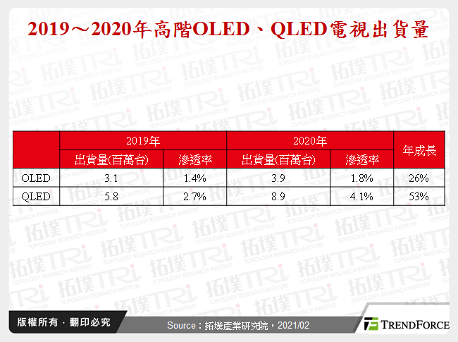 全球电视市场2020年回顾与2021年展望